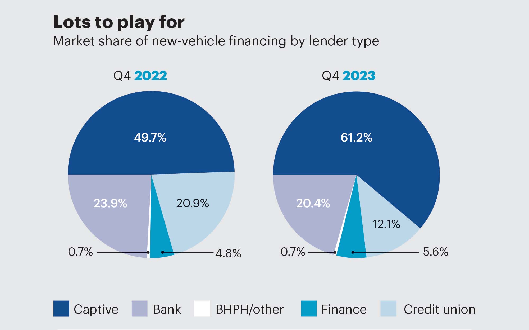 Vehicle financing charts