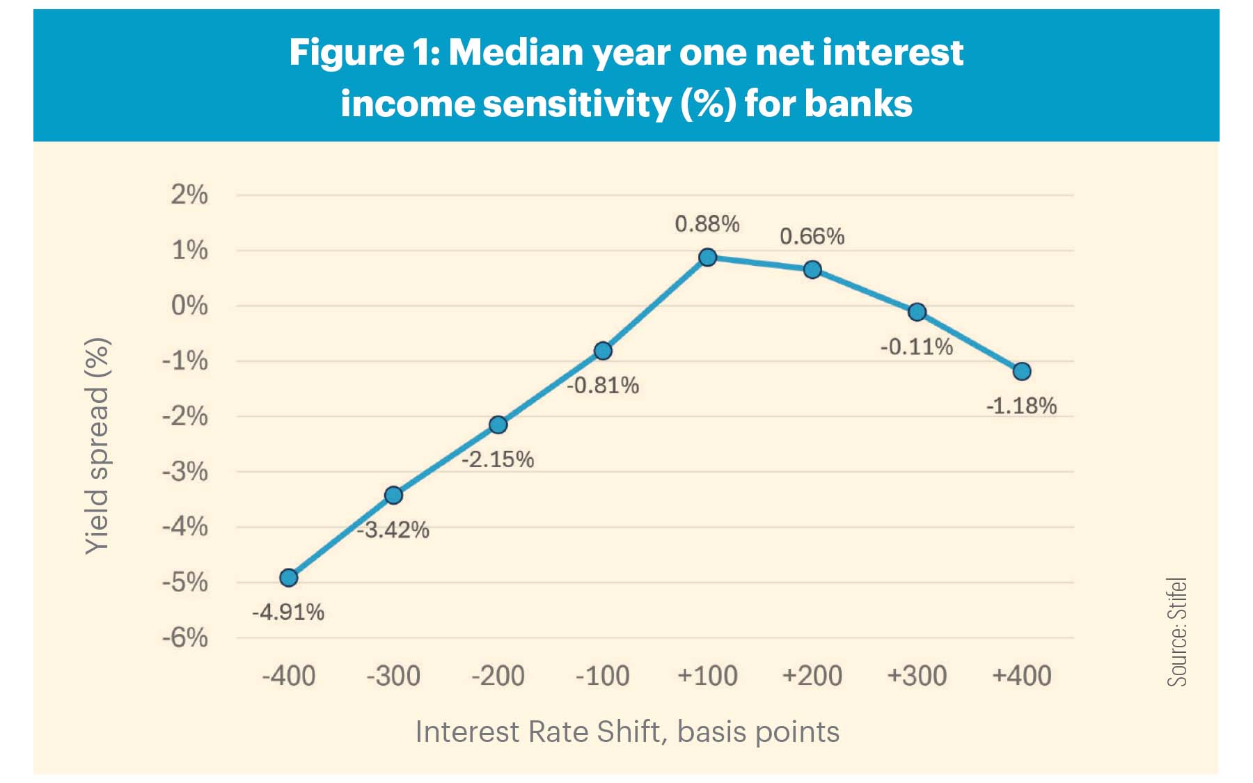 Interest Chart