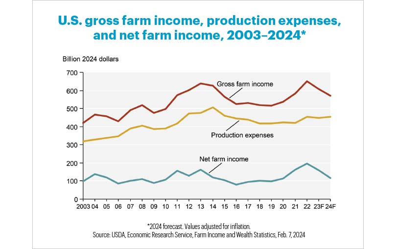 Gross farm income graph