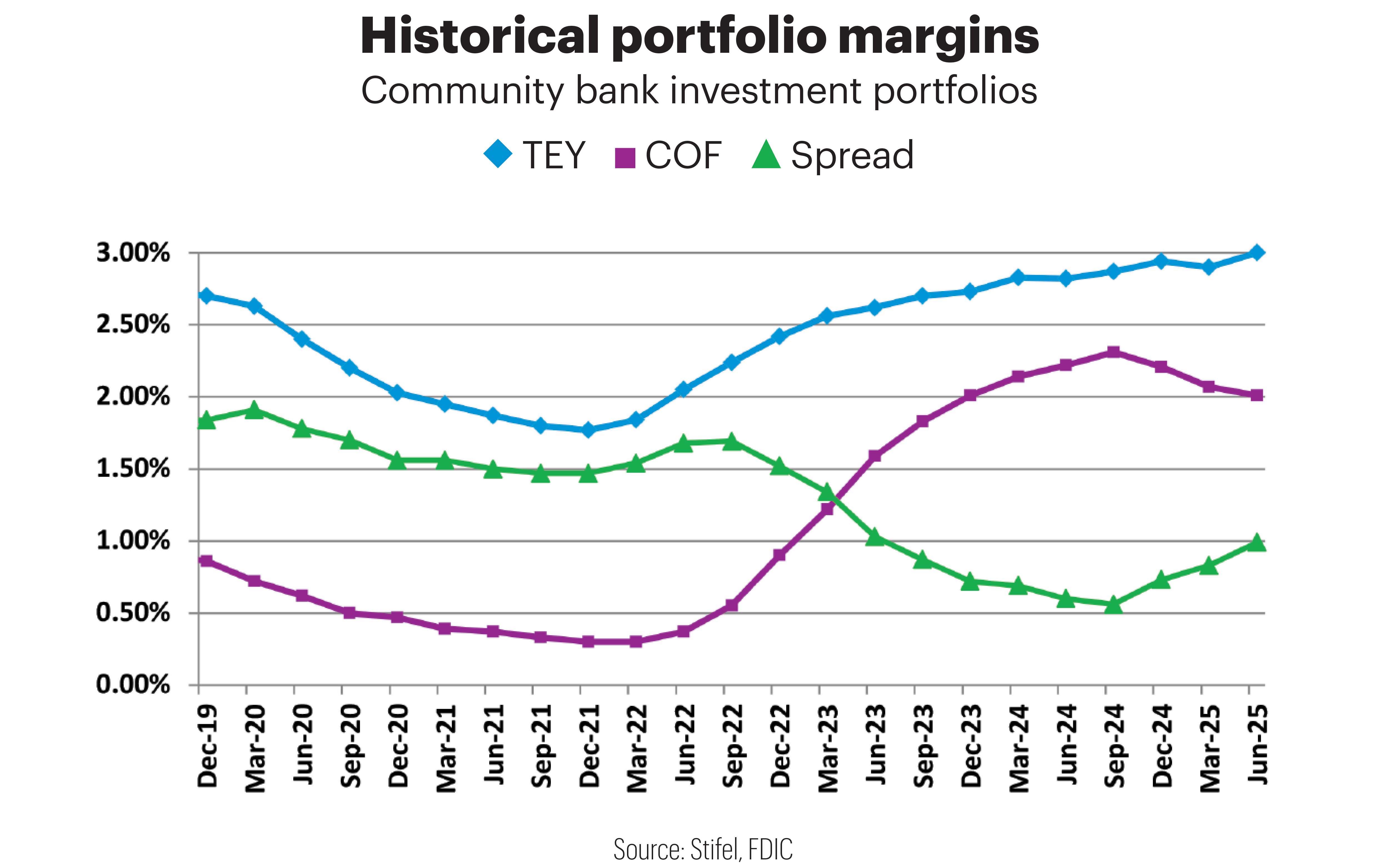 Margins Graph